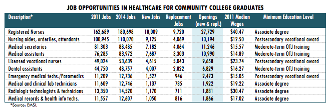 Top paying jobs in healthcare 2011